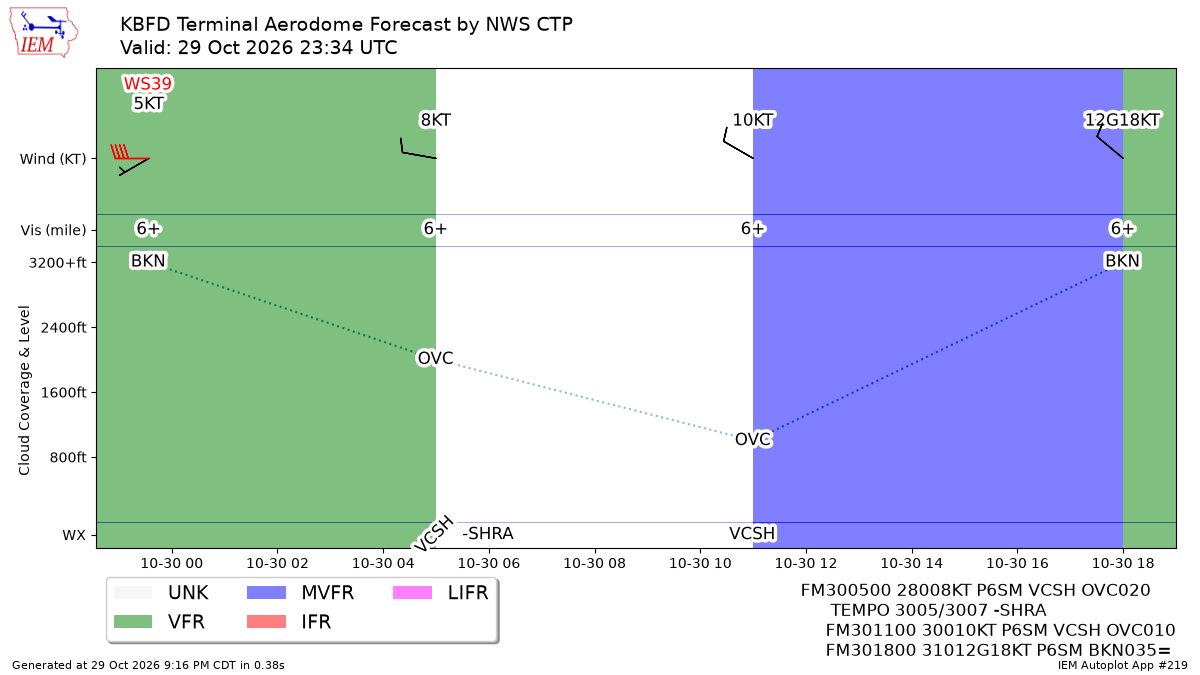 Generated chart